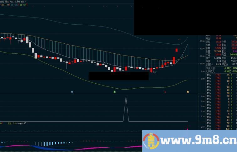 通达信通道主图指标公式无加密 无未来