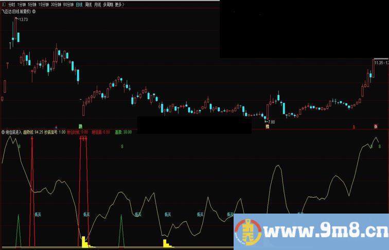 绝通达信佳抄底信号进入主图指标  贴图 无加密