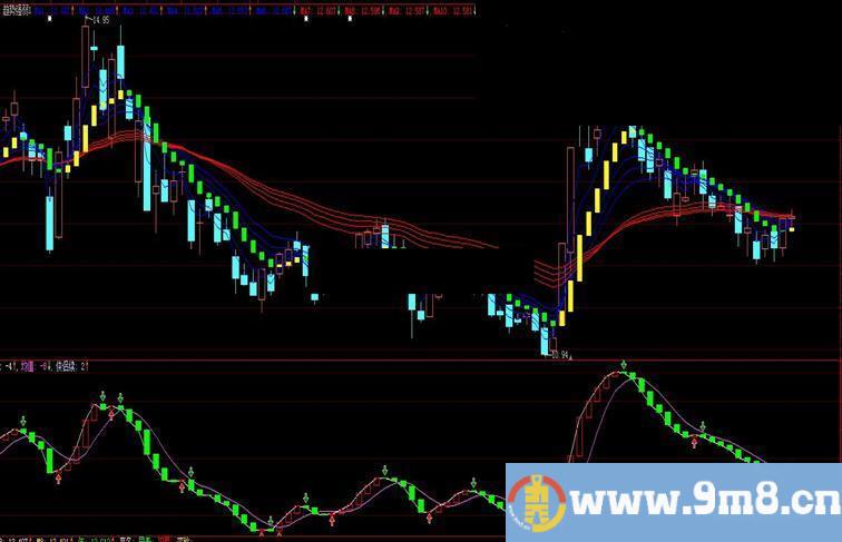 通达信趋势强弱主图指标无加密