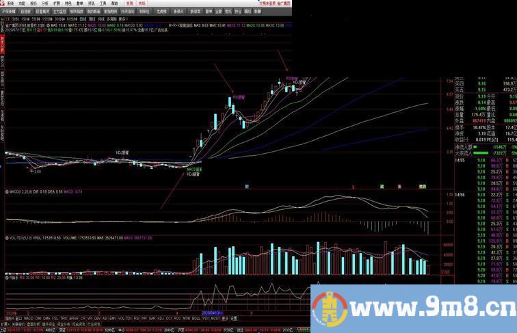 通达信MACD+RSI+KDJ背离指标公式主图 源码测试图）