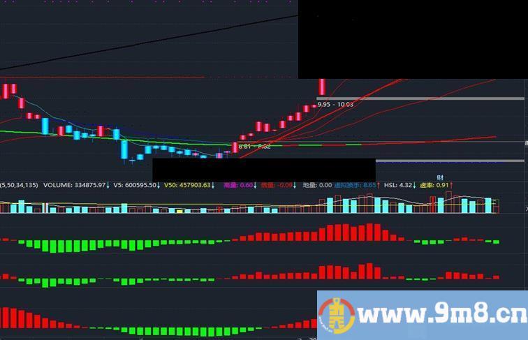 通达信三红主图指标公式不加密