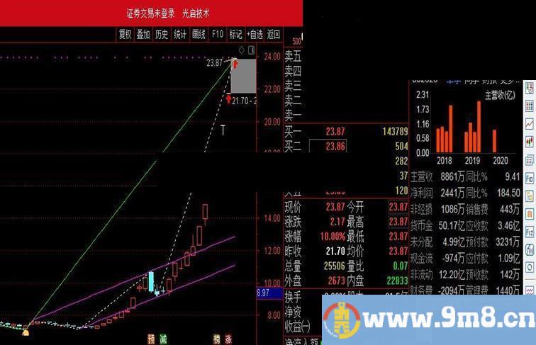 通达信支撑高低点画线主图指标加密 无未来