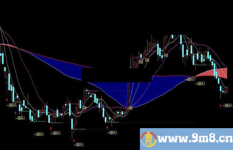 通达信回踩买入,趋势类公式主图源码