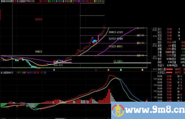 通达信绝密EXPMA均线配合变色MACD使用公式主图源码