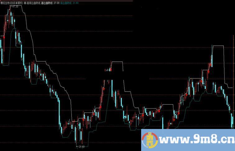 通达信高低位趋势线公式主图源码