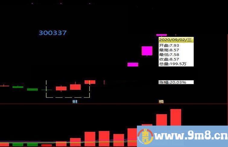 通达信创业板涨停变色公式主图源码