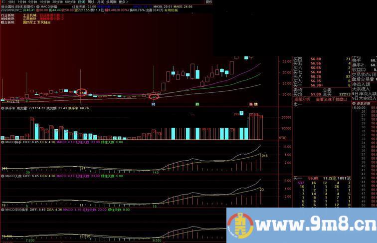 通达信MACD涨幅主图指标无加密