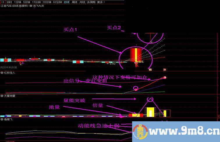 通达信【龙飞九天】主图/选股指标