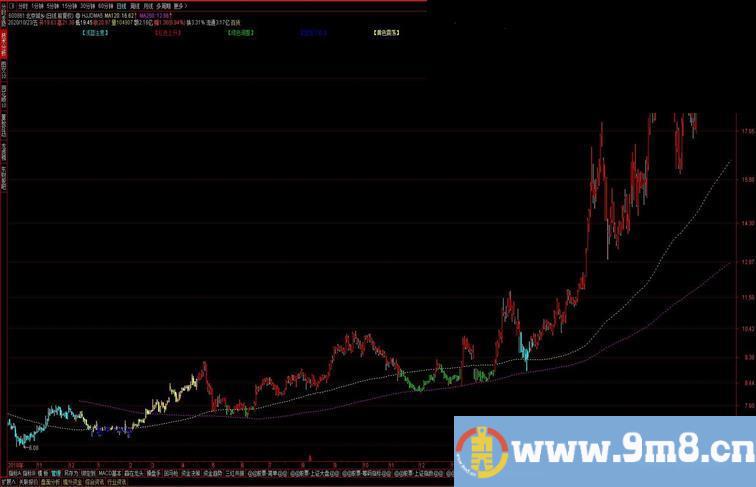 通达信系统自带-五彩K线-牛熊时段主图指标源码