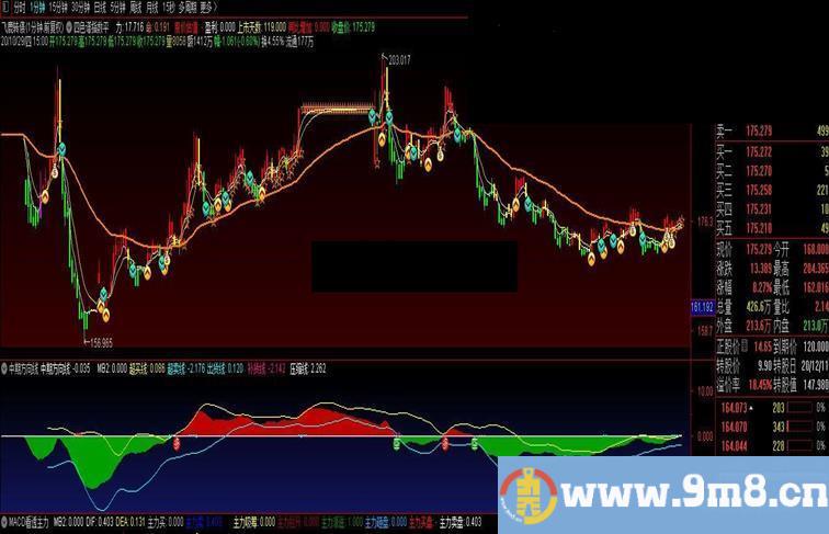 通达信四色谱指数平主图指标 贴图 无加密