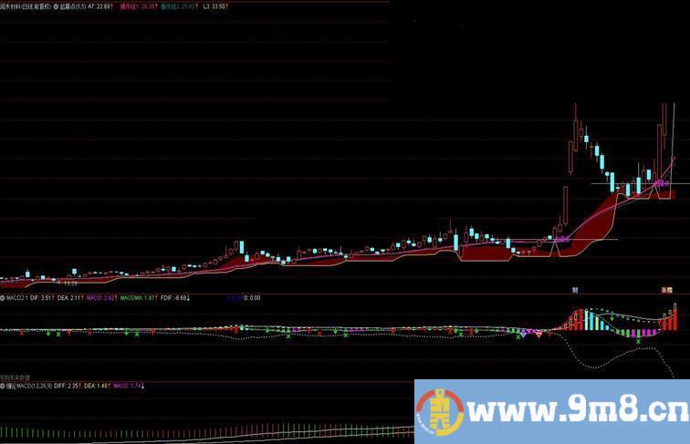 通达信起爆点主图指标无加密