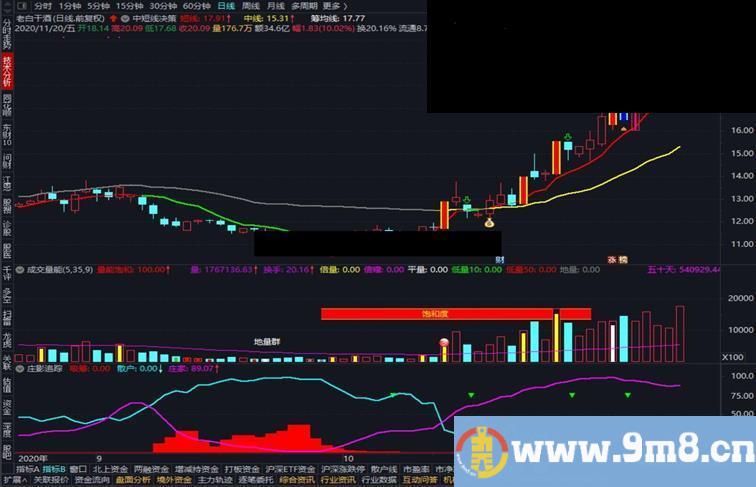 通达信拿得住牛股的中短线决策+涨跌停炸撬板标识指标 主图/选股 附详