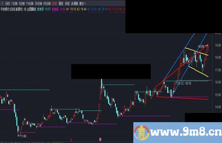 通达信 主图支撑压力画线源码有未来