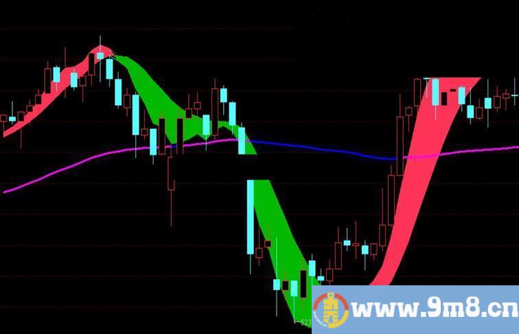 通达信趋势变色飘带主图指标加密 无未来