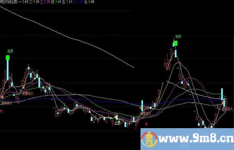 通达信明日均线主图指标公式源码无未来