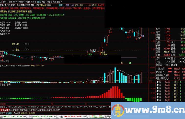 通达信股市雷达主图指标公式