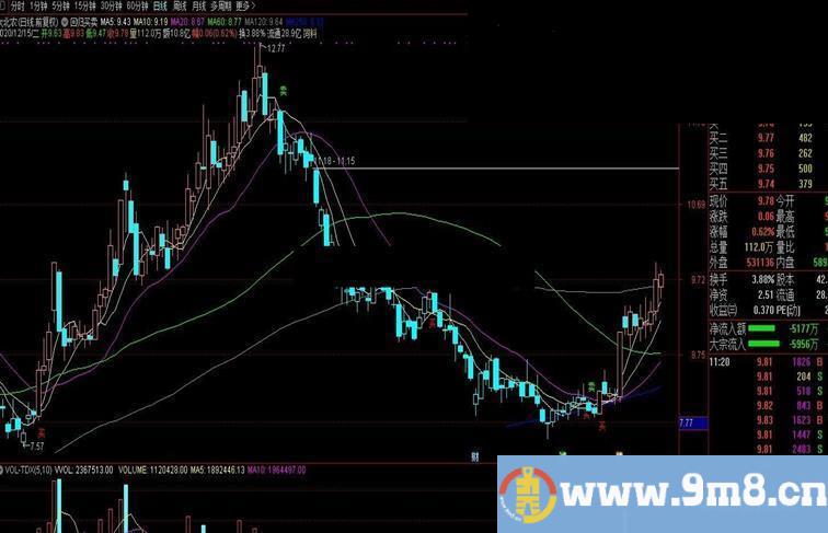 通达信回归买卖主图指标无加密