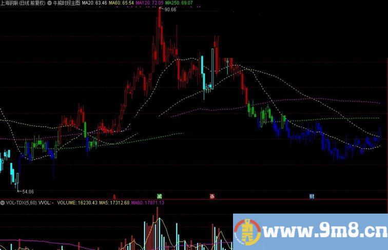 通达信牛熊时段主图指标无未来