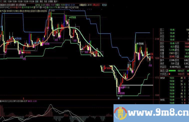 通达信背离线主图指标贴图无密无未来