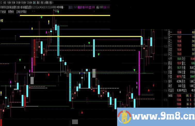 通达信量学涨停基因主图指标公式无加密