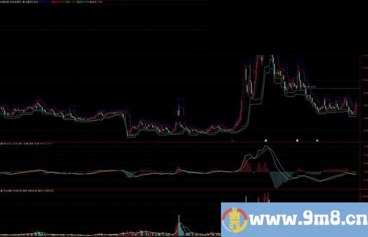 通达信博尔系统多空概率主图指标 源码无未来