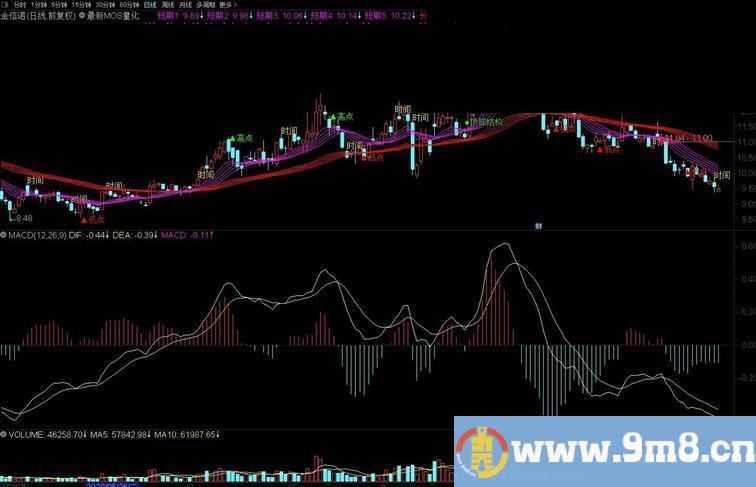 通达信最新MOS量化主图指标 源码