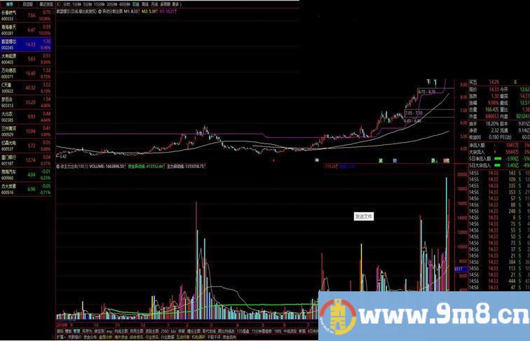 通达信异动分割主图指标 源码  贴图 无未来