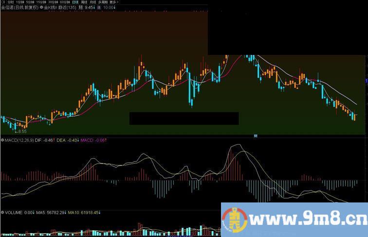 通达信金K线Ⅱ 趋近完美波段操作主图指标 源码  附图