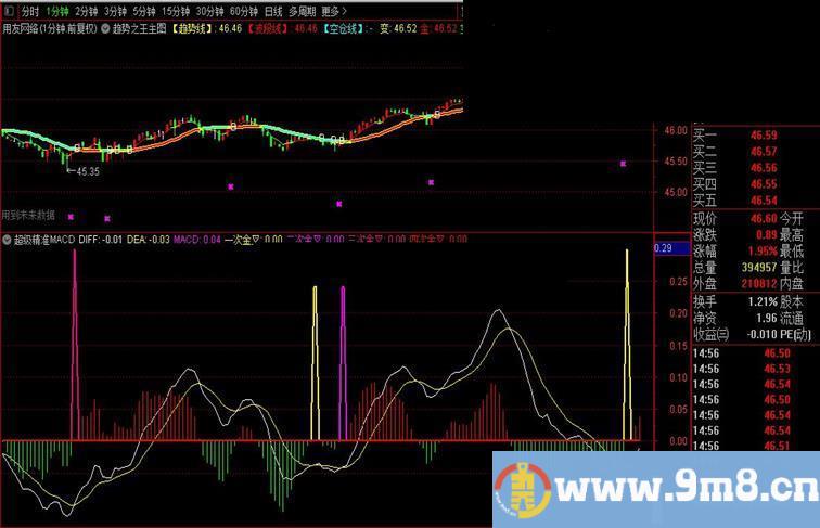 通达信超级精准MACD主图指标详解不限时