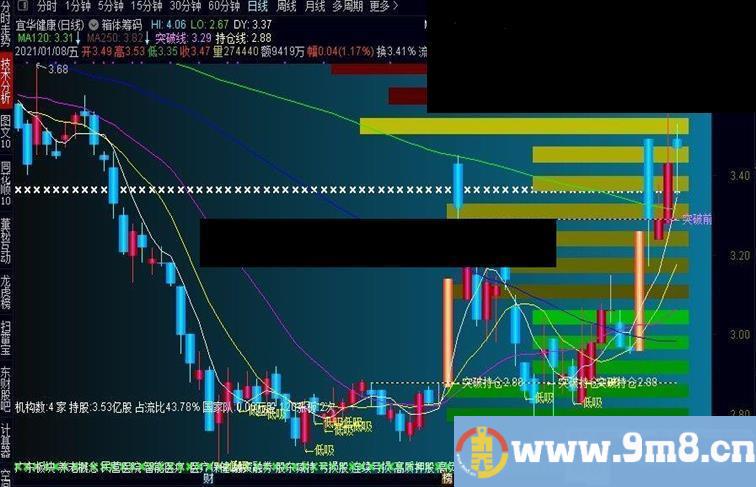 通达信箱体筹码主图指标