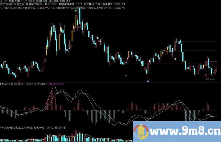 通达信量学主图 价柱实体腰价画线指标源码