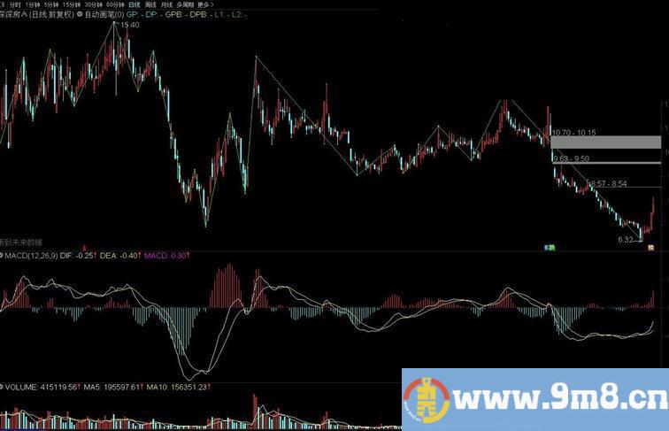 通达信缠论自动画笔主图指标 源码