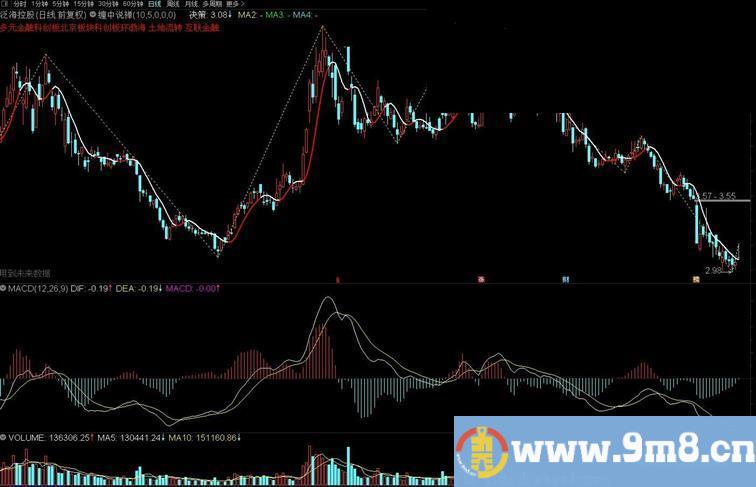 通达信缠中说禅决策主图指标 源码  附图