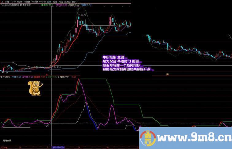 通达信牛股框架主图指标找到个股拉升点不加密 无未来