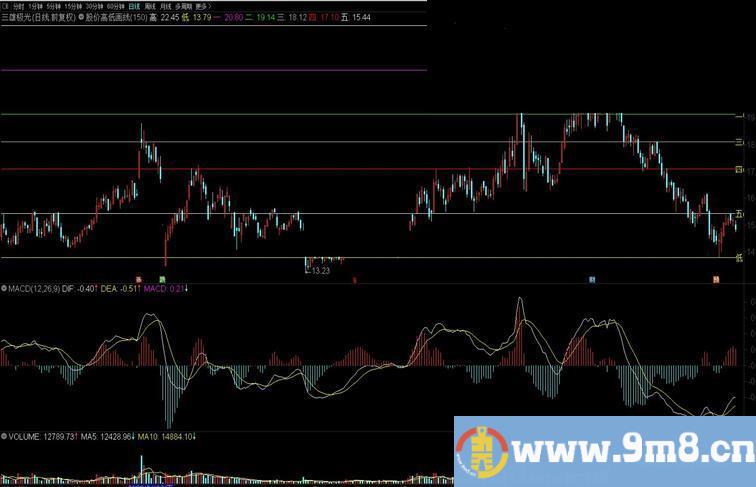 通达信股价高低画线主图指标 源码