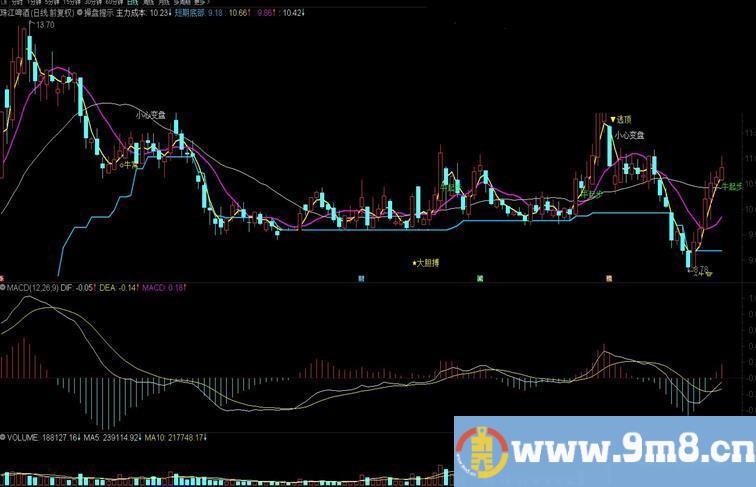 通达信主力成本线+短期底部线 操盘提示主图指标 源码