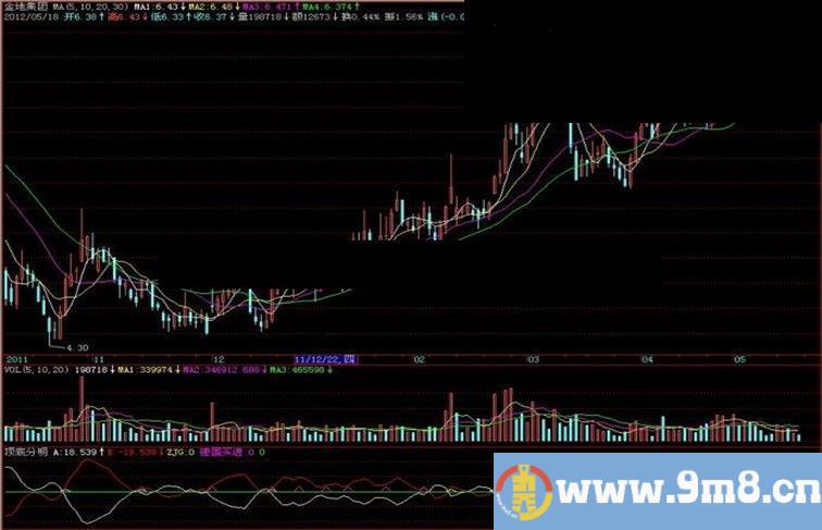 飞狐顶底分明副图指标