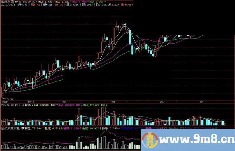 飞狐超级成交5K量副图指标