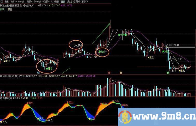 通达信趋势小牛主图指标源码无未来不加密