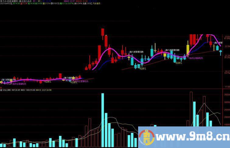 通达信红孩儿买点主图指标公式源码