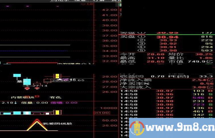 通达信我爱阴线股副图指标，原码