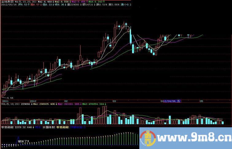 飞狐春意融融副图指标