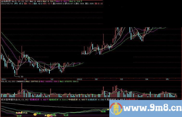 飞狐成本型带量攻击副图指标