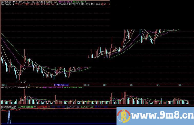 飞狐超级无量空跌副图指标