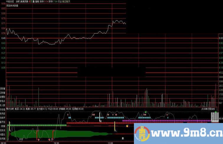 通达信秀才分时指标副图