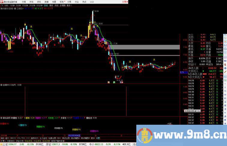 通达信三线归一主图和自编MACD信号副图指标 源码分享