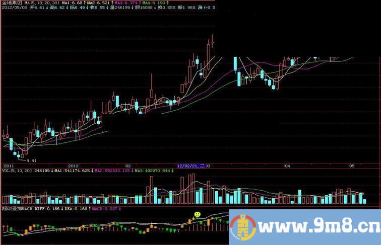 飞狐超级叠加MACD副图指标