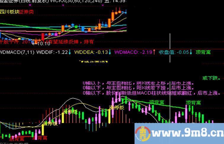 通达信日趋完善的MACD指标