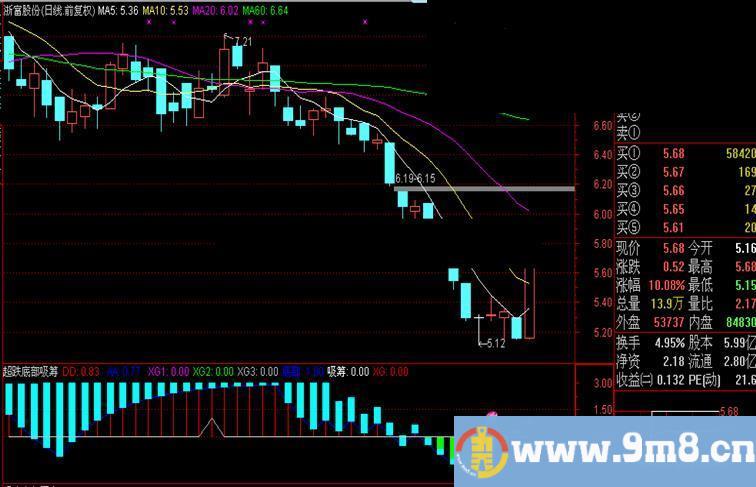 通达信超跌底部吸筹，副图，源码