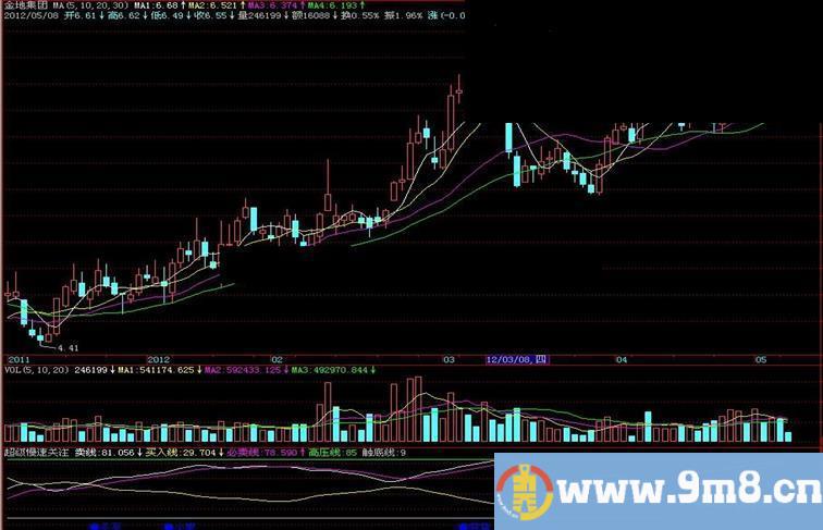 飞狐超级慢速关注副图指标